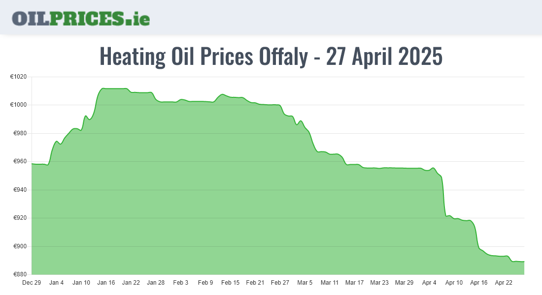 Heating Oil Prices in Offaly / Uíbh Fhailí (500 Litres